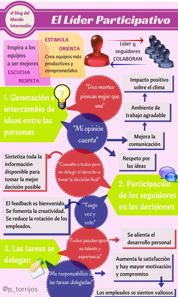 Líder Participativo Líder Participativo