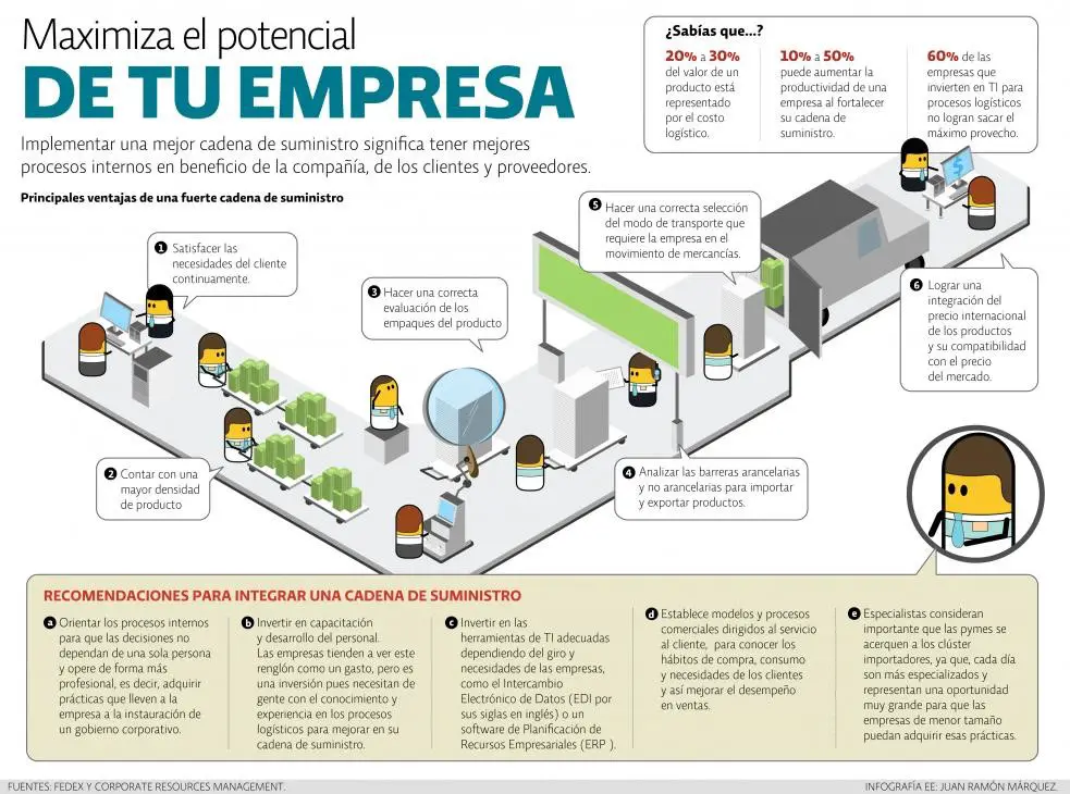 Maximiza el potencial de tu empresa