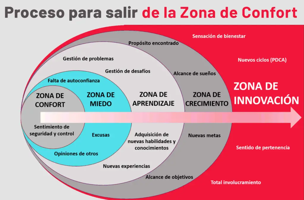 proceso para salir de la zona de confort 