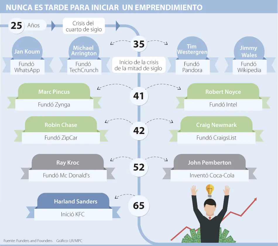 Nunca es tarde para emprender