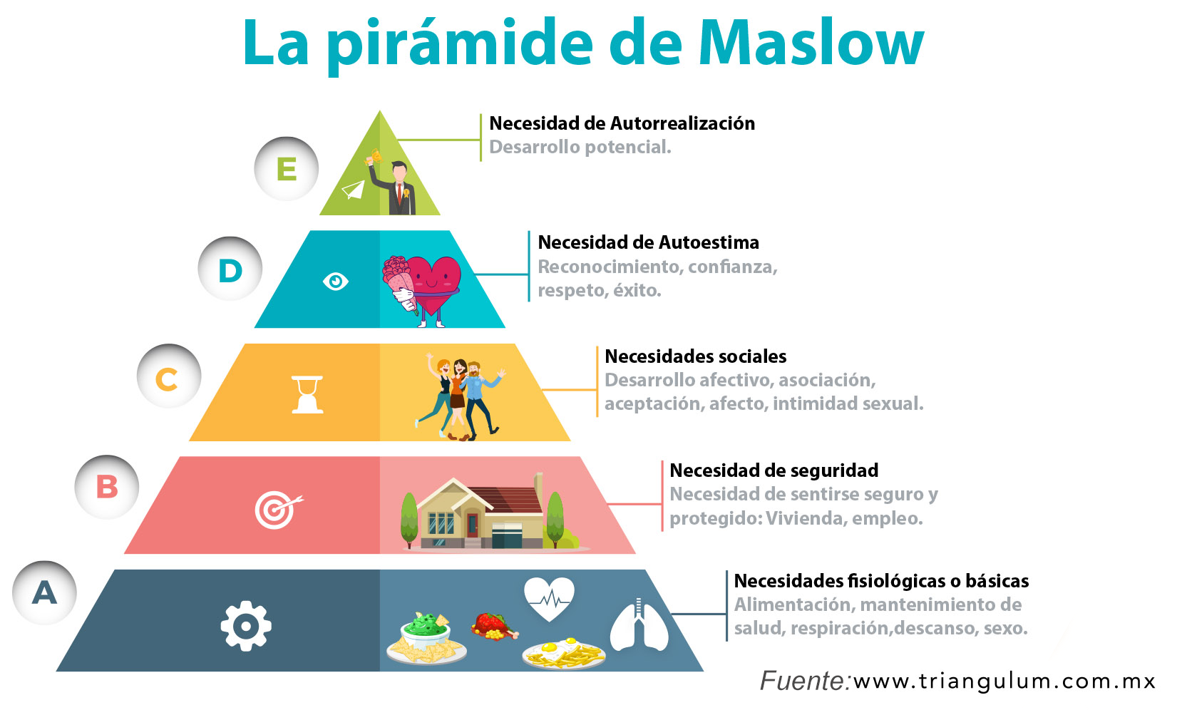 La Pirámide de Maslow. Necesidades fisiológicas, necesidad de seguridad, necesidades sociales, necesidades de autoestima, necesidad de autorrealización