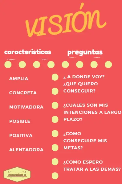 Visión de una empresa. Características y Preguntas para plantearla