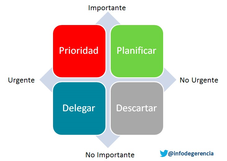 diagrama de  Eisenhower. Importante, urgente, urgente y no importante