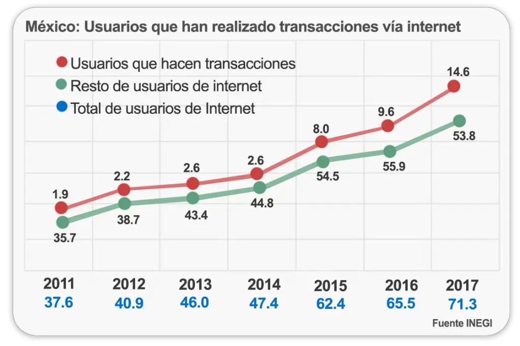 Número de usuarios mexicanos que han realizado transacciones vía internet