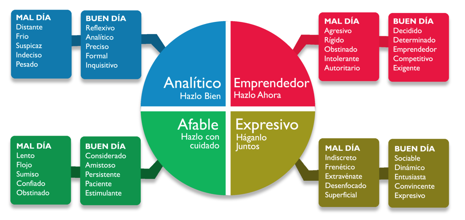 tipos de personalidades y sus actitudes según su día