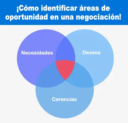 Presentación de Venta Exitosa. Como identificar áreas de oportunidad en una negociación