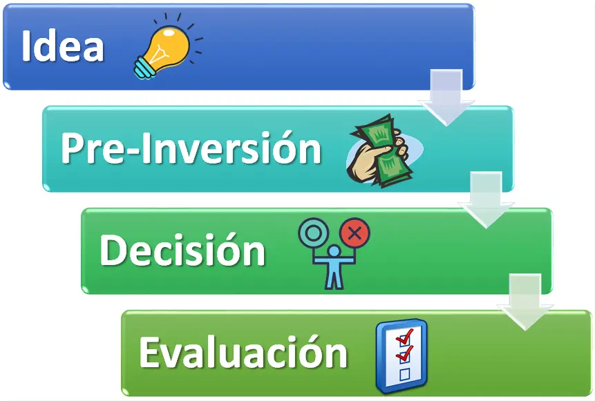 Etapas del Proyecto de Inversión