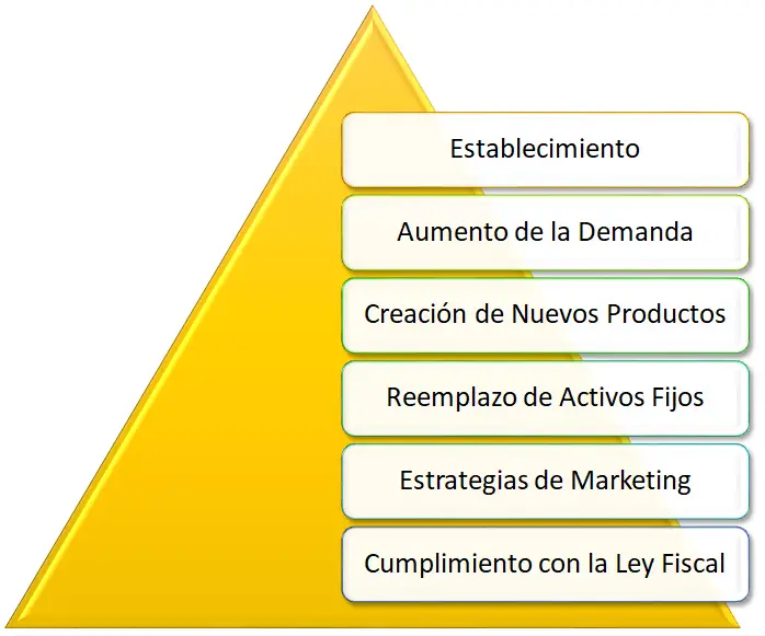 Tipos de Inversiones de un Proyecto de Inversión