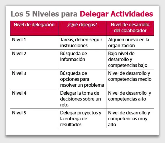 Trabajar en Equipo. 5 niveles para delegar actividades