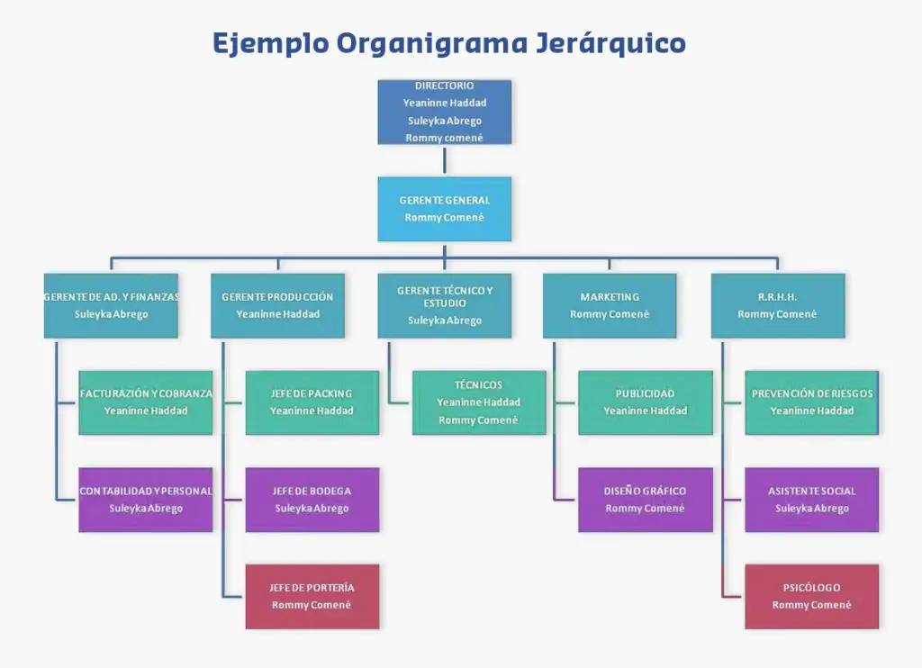 Que Es Un Organigrama Y Cuantos Tipos Hay Ejemplos Images