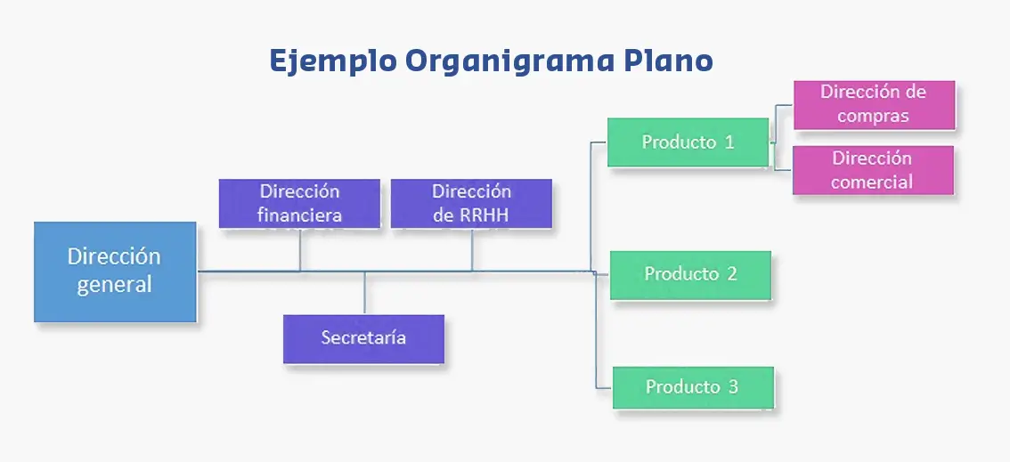 Organigrama Plano u Horizontal 