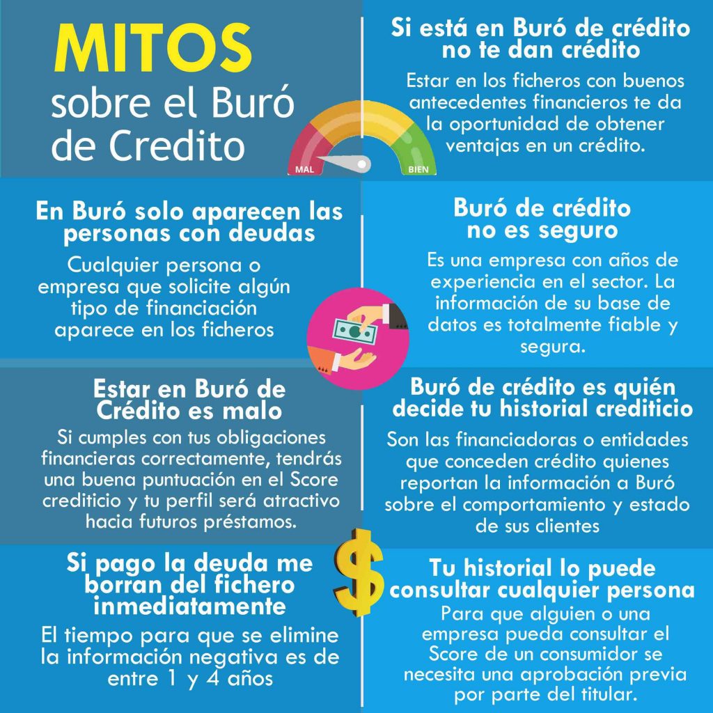 mitos sobre el buró de crédito
