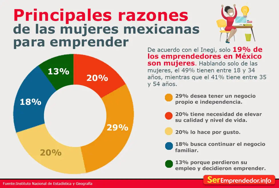 Principales razones de las mujeres mexicanas para emprender