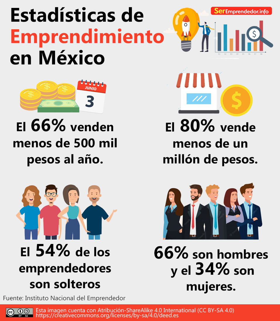 estadísticas de emprendimiento en México Diferencia Entre Emprendedor y Empresario