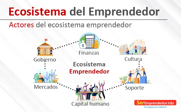 Lee más sobre el artículo Ecosistema Emprendedor. Definición y Características