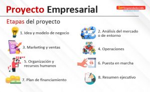 Lee más sobre el artículo Proyecto Empresarial. Etapas y Cómo Hacerlo