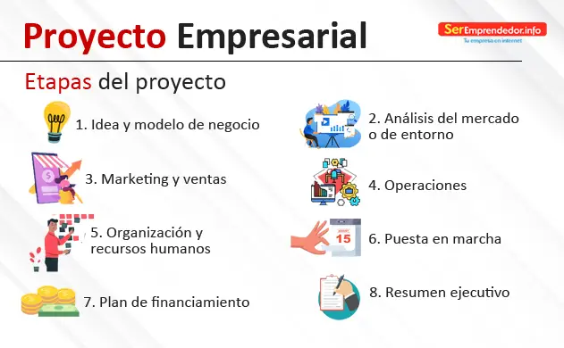 Lee más sobre el artículo Proyecto Empresarial. Etapas y Cómo Hacerlo