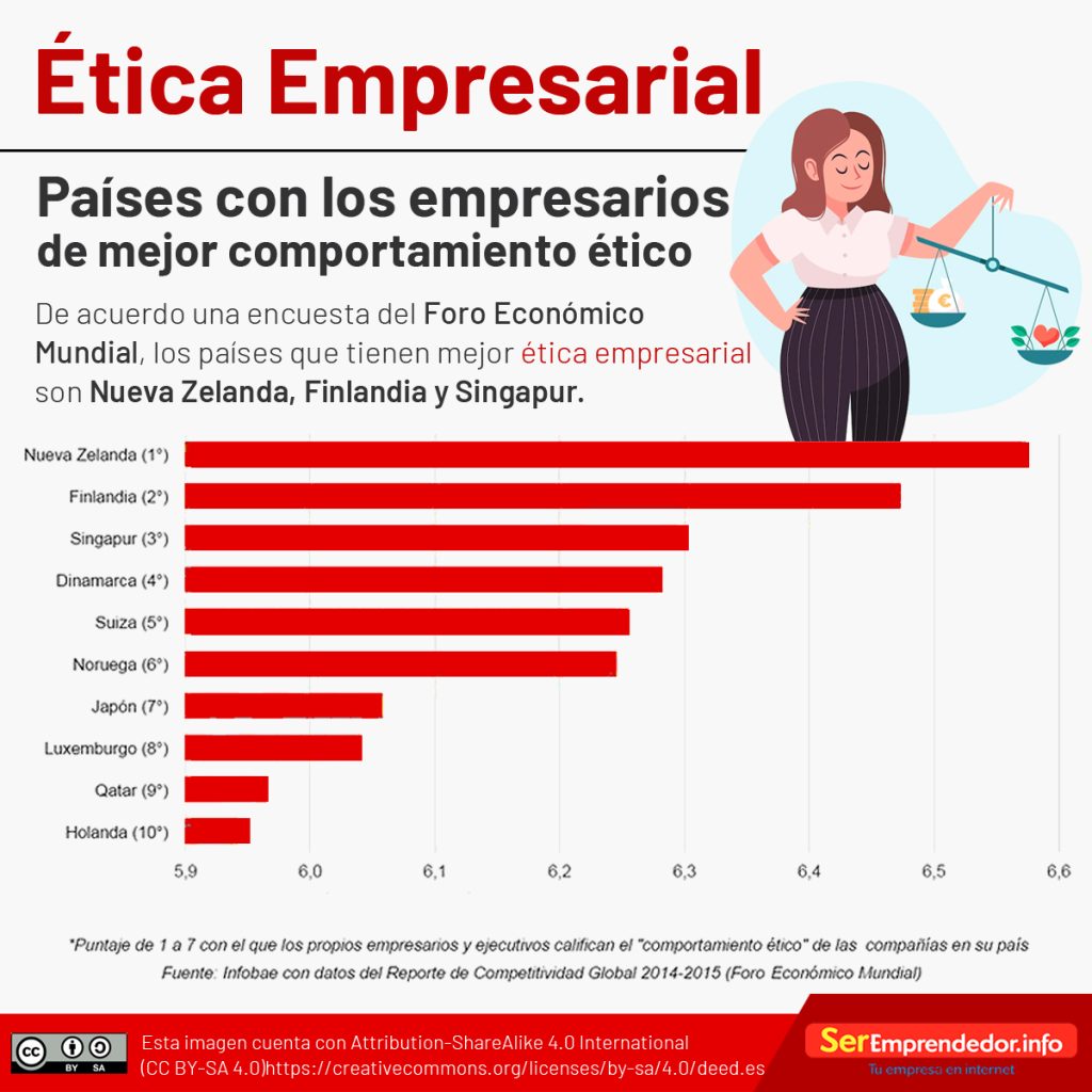 Países con los empresarios de mejor comportamiento ético. Los países con mejor ética empresarial son Nueva Zelanda, Finlandia y Singapur