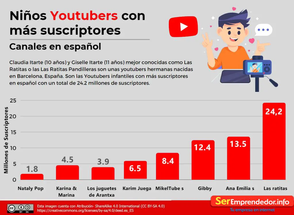 Niños youtubers con más suscriptores