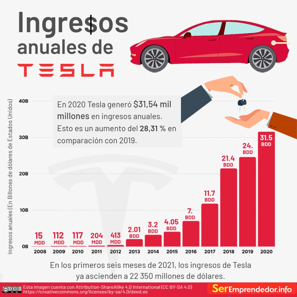 Ingreso anual de Tesla  En 2020, la empresa de automóviles generó 31,540 millones de dólares en ingresos anuales. Lo que lleva a un aumento del 28,31% a comparación del 2019. Los primeros meses del 2021, los ingresos de Tesla fueron de $22,350 millones de dólares.