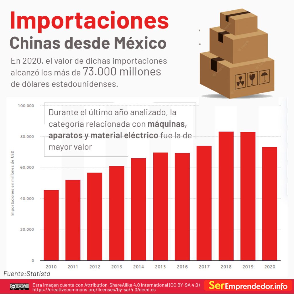 Crecimiento del Valor de las importaciones chinas desde México