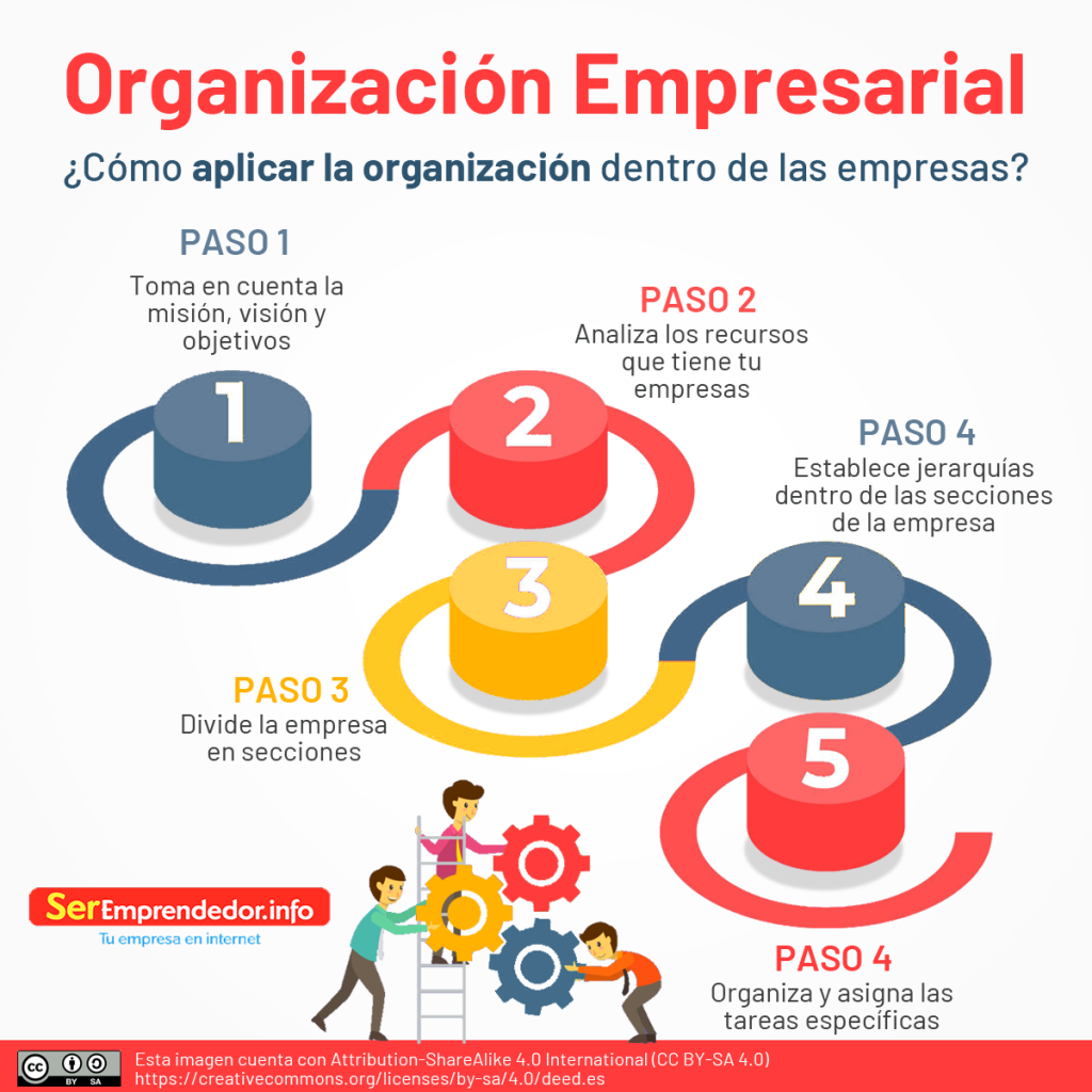 Cómo aplicar la organización empresarial dentro de las empresas