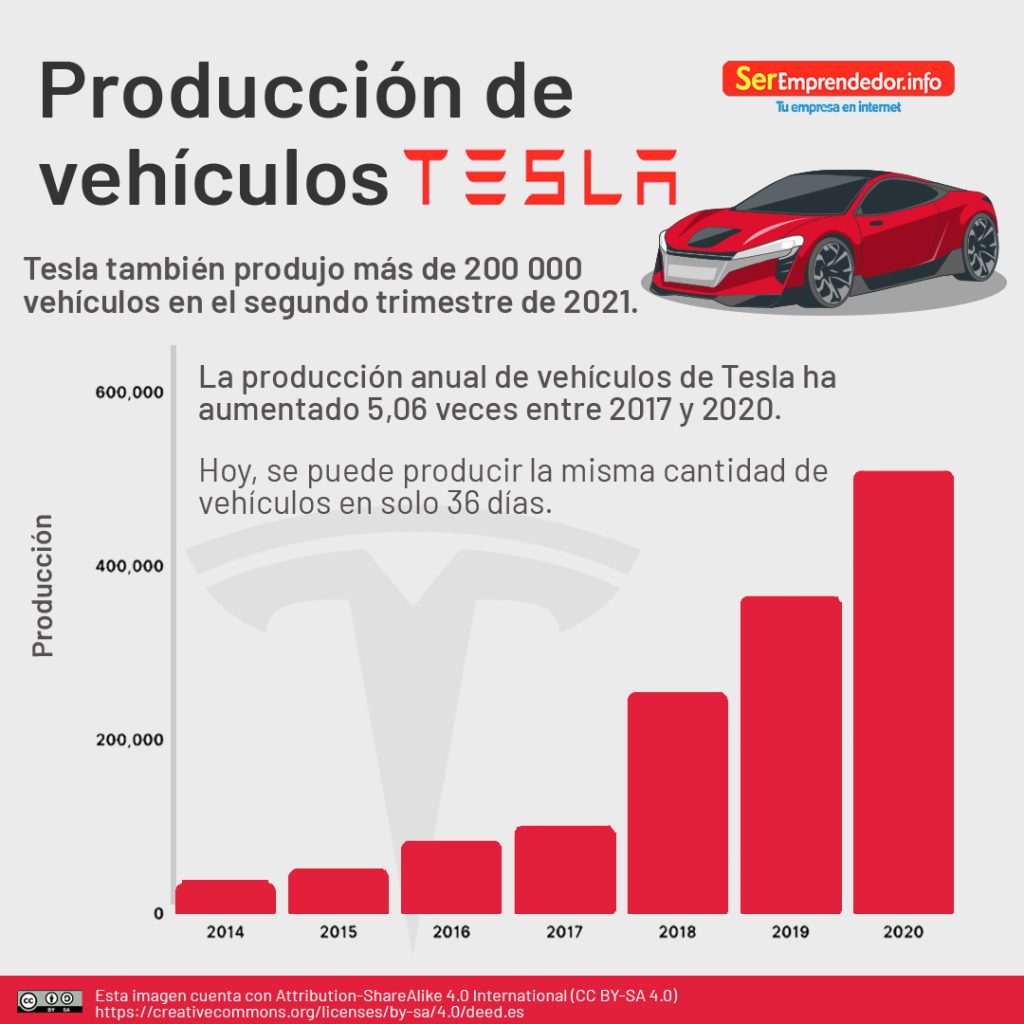 Producción de vehículos Tesla  La empresa produjo más de 200,000 vehículos durante el segundo trimestre del 2021. Este ha sido el primer trimestre en el que Tesla ha producido y entregado más de 200,000 automóviles. 