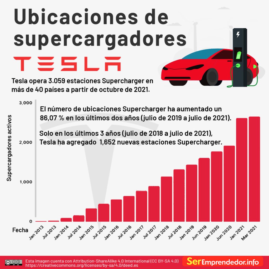 Lugares de recarga de Tesla  Supercharger es la red de carga rápida de Tesla.  La empresa operó 3,059 estaciones de supercargadores en más de 40 países en 2021. El número de ubicaciones de la red de carga ha aumentado un 86,07%  entre julio del 2019 y julio del 2021. 