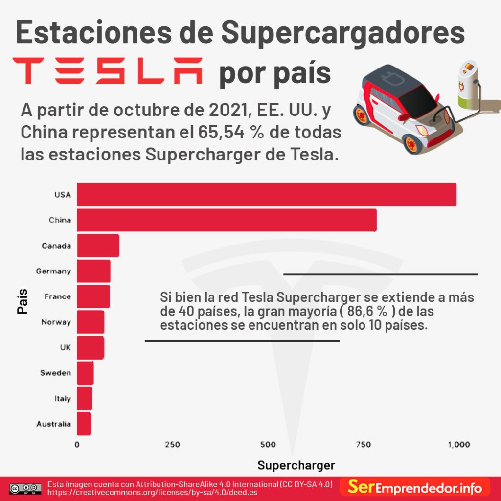 Estaciones de supercargadores Tesla por país  En octubre del 2021, Estados Unidos y China representaban  el 64.5% de todas las estaciones de supercargadores de Tesla. Ambos países cuentan con un total de 2,005 puntos de recarga. 