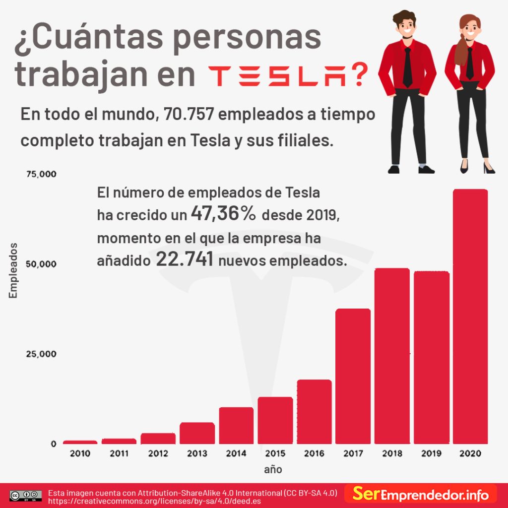 ¿Cuántas personas trabajan en Tesla? En todo el mundo 70,757 empleados a tiempo completo trabajan en Tesla y sus filiales