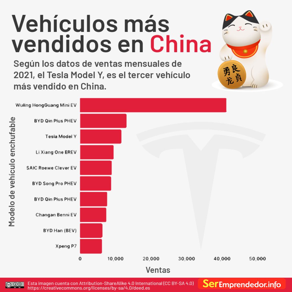 según los datos de ventas mensuales de 2021, el Tesla Model Y es el tercer vehículo más vendido en China