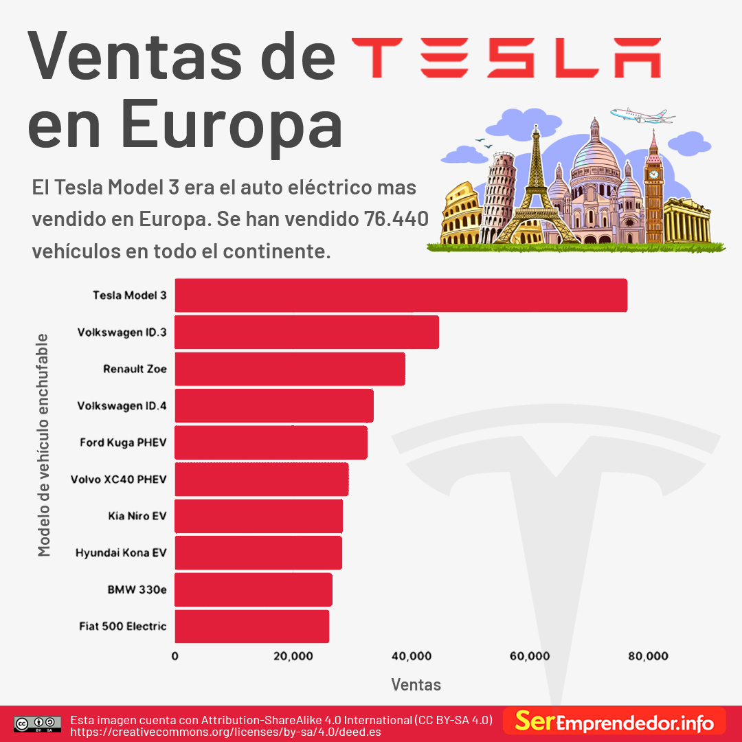 Estadísticas de Tesla. Datos y Cifras del Gigante Automotriz