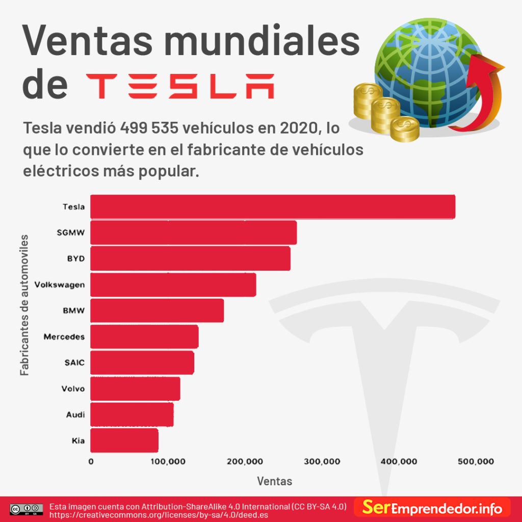 Ventas mundiales de Tesla. Venció 499,535 vehículos en 2020, lo que lo convierte en el fabricante de vehículos eléctricos más popular