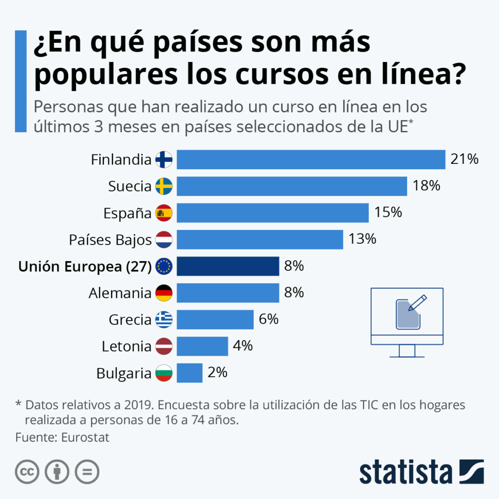 donde son más populares los curos en línea