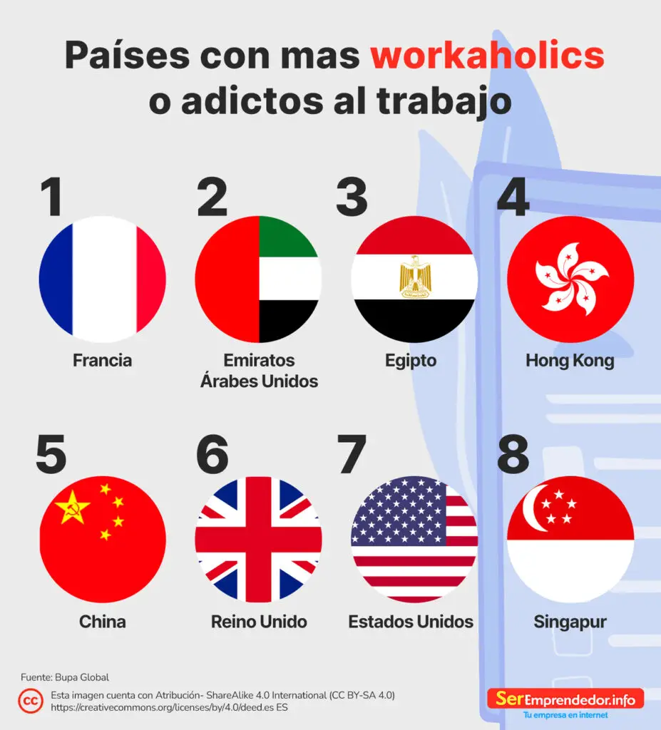 Países con más workaholics o adictos al trabajo