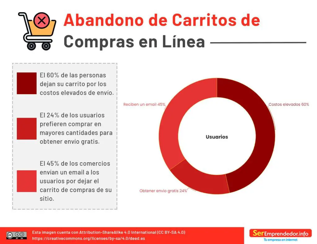 abandono de carritos de compras en línea