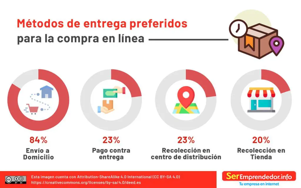 métodos de entrega preferidos para la compra en línea