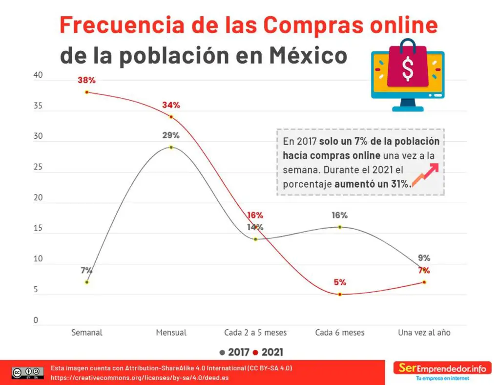 frecuencia de compras online de la población en México
