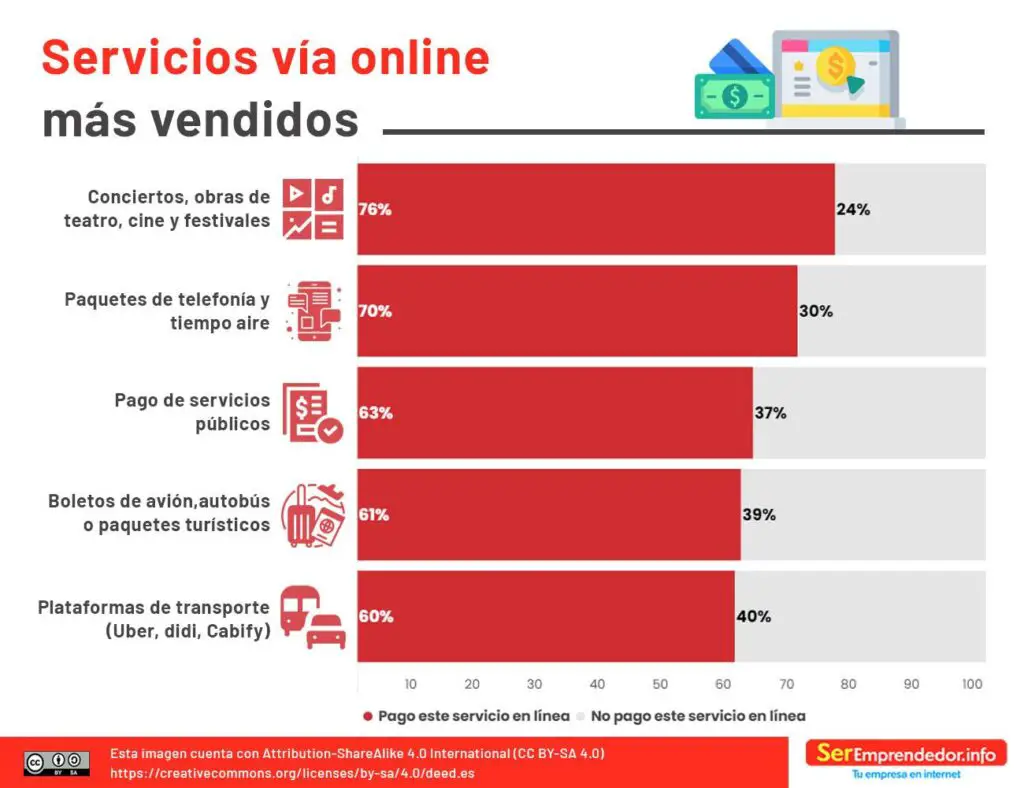 Servicios vía online más vendidos