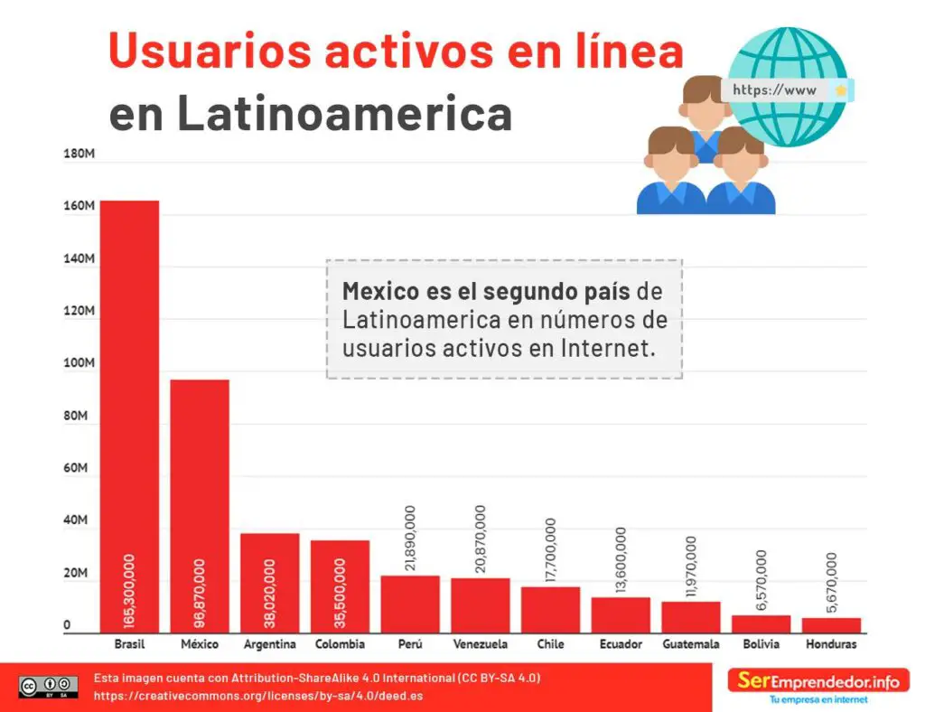 Usuarios activos en línea en latinoamérica