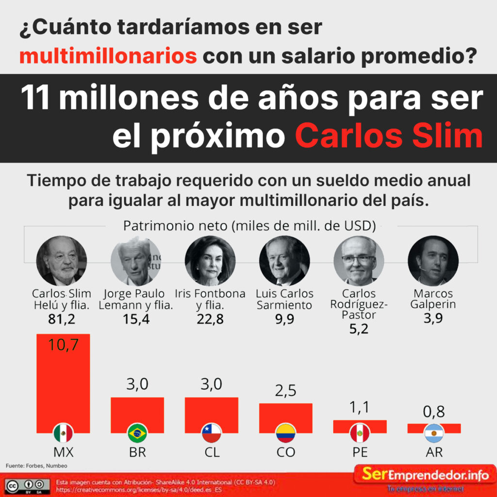 Cuánto tardaríamos en ser millonarios con un salario promedio