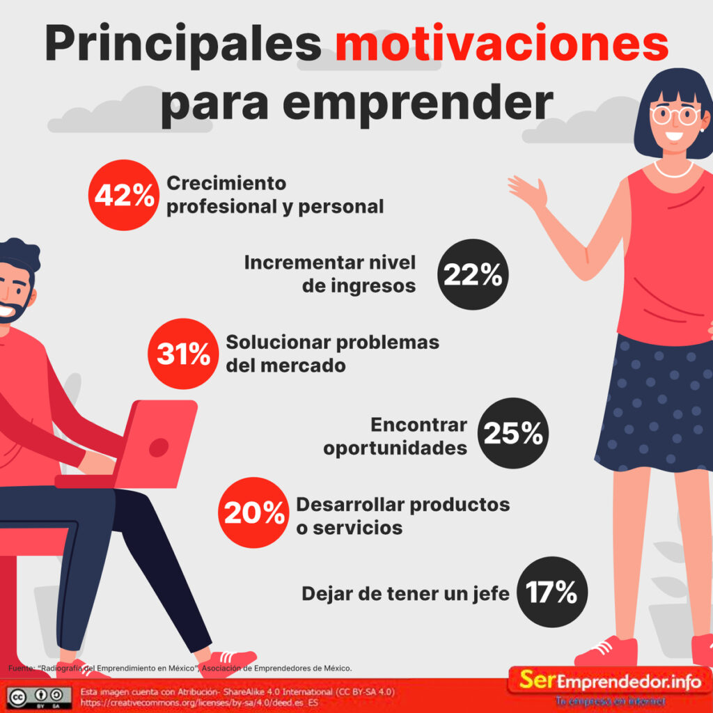 Motivaciones para emprender 