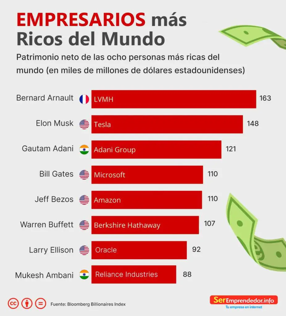 Empresarios más ricos del mundo 