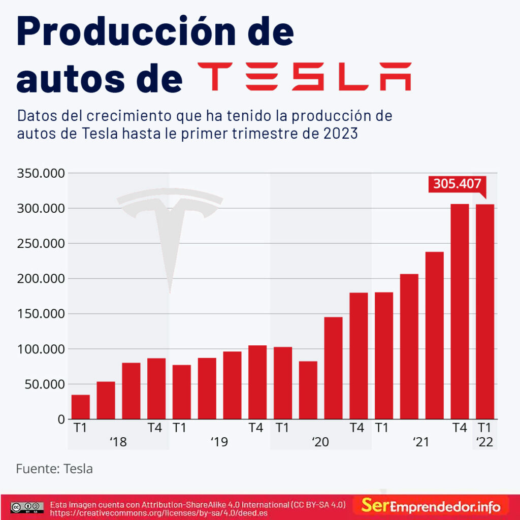 Cuantos autos produce Tesla 