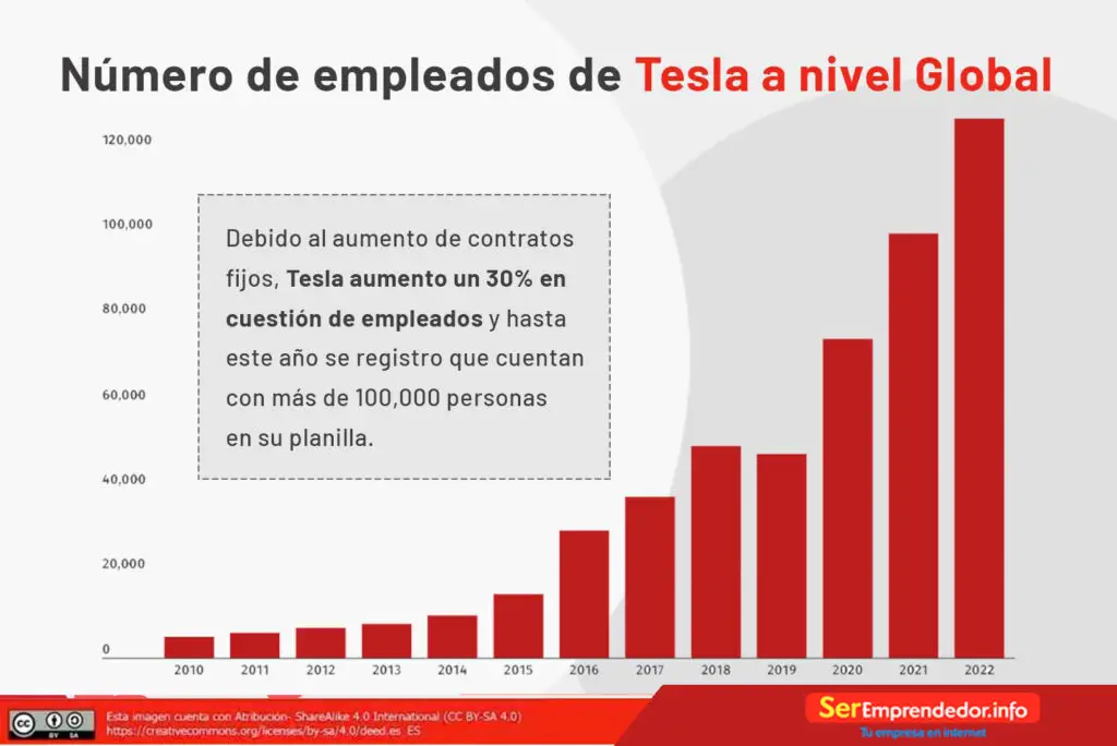 Cuántos Empleados Tiene Tesla en el Mundo