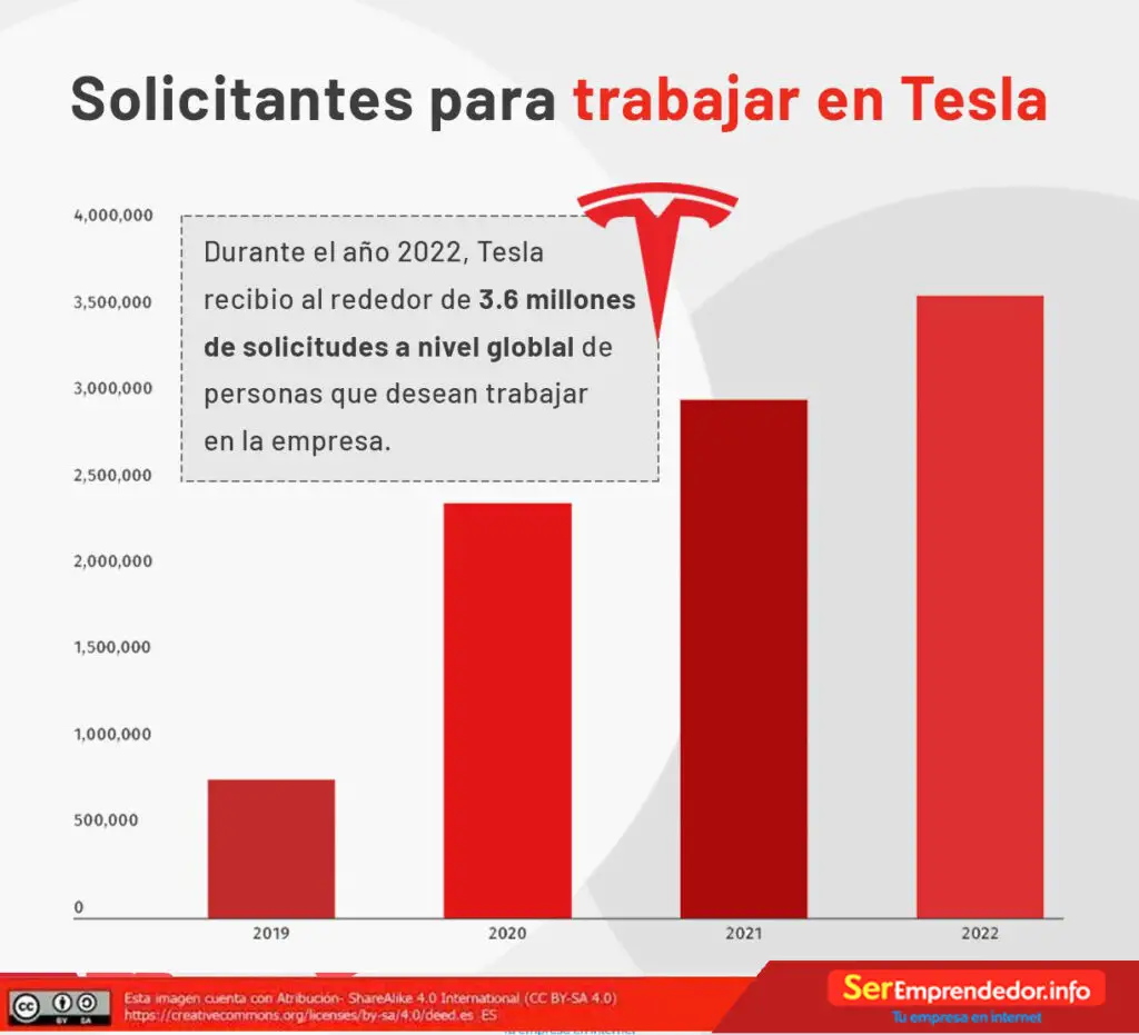 Solicitar trabajar en Tesla 