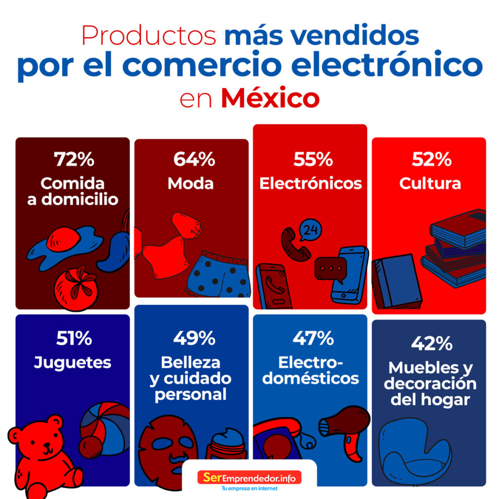 Productos más vendidos por comercio electrónico en México 