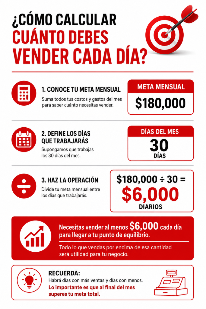 Cómo calcular cuánto debes vender cada día